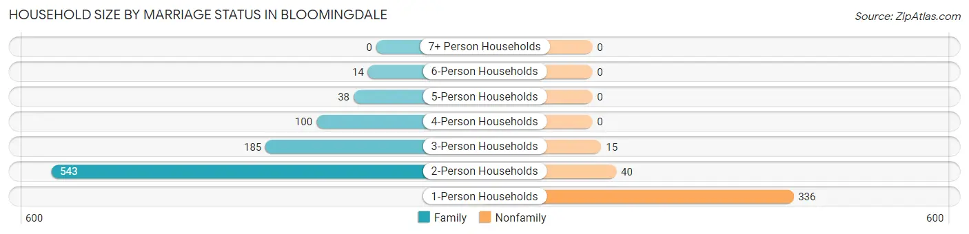 Household Size by Marriage Status in Bloomingdale