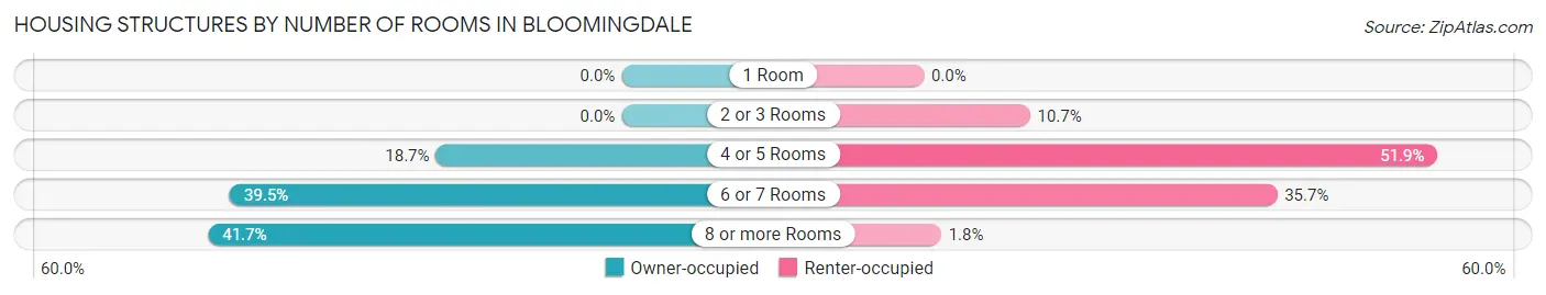 Housing Structures by Number of Rooms in Bloomingdale