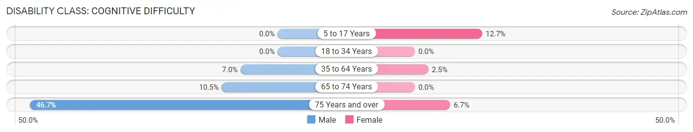 Disability in Blythe: <span>Cognitive Difficulty</span>