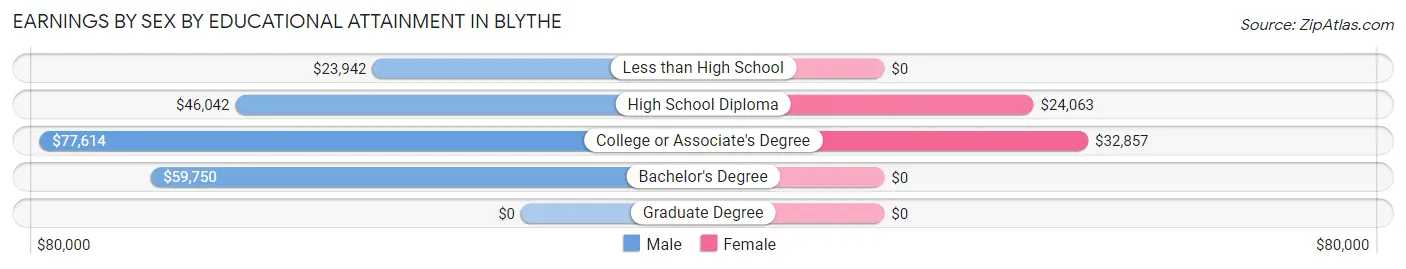 Earnings by Sex by Educational Attainment in Blythe