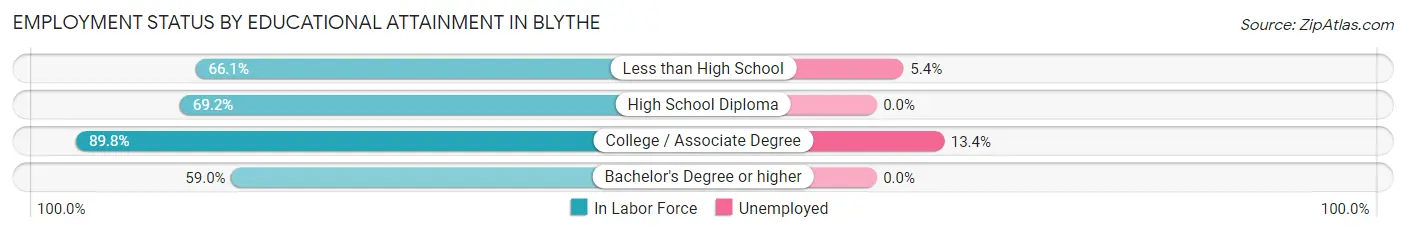 Employment Status by Educational Attainment in Blythe