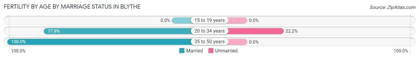 Female Fertility by Age by Marriage Status in Blythe