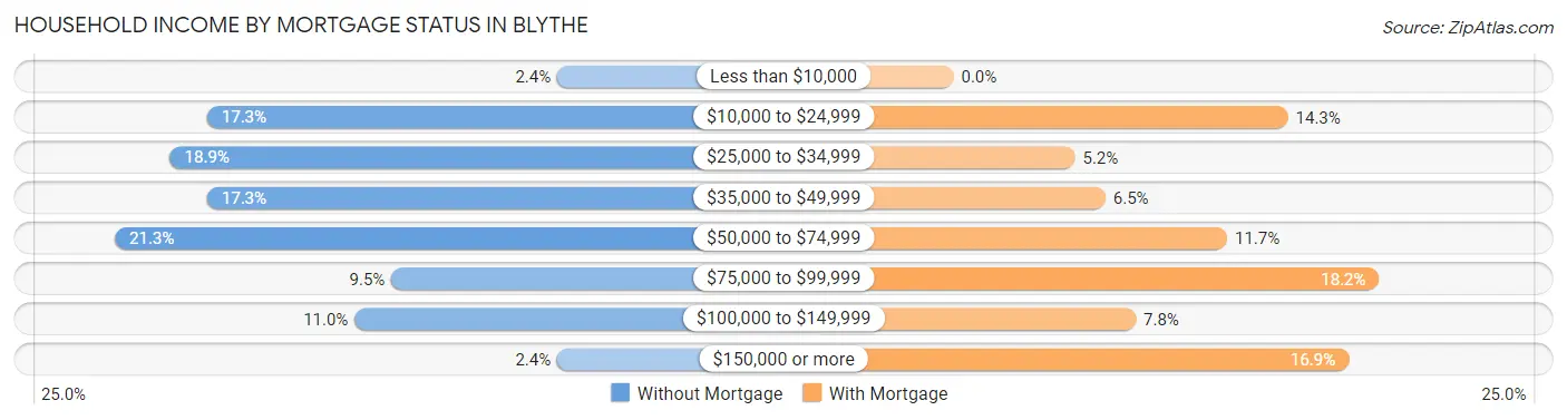 Household Income by Mortgage Status in Blythe