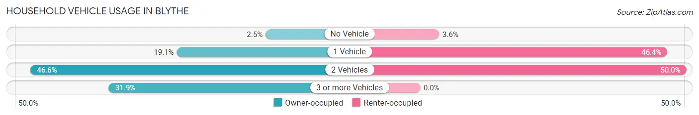 Household Vehicle Usage in Blythe