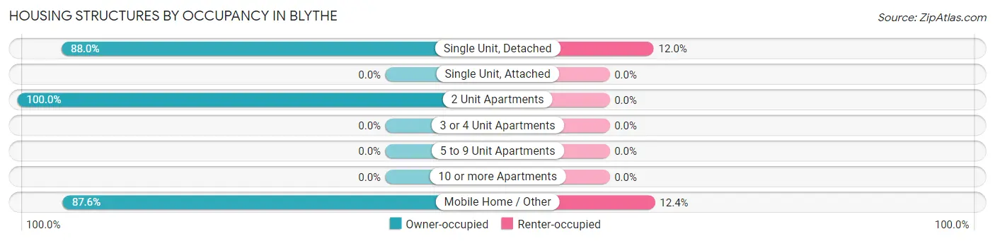 Housing Structures by Occupancy in Blythe