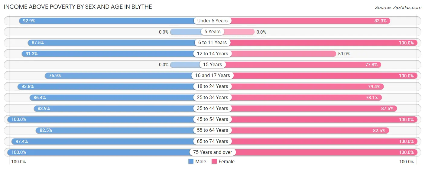 Income Above Poverty by Sex and Age in Blythe
