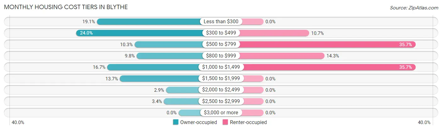 Monthly Housing Cost Tiers in Blythe