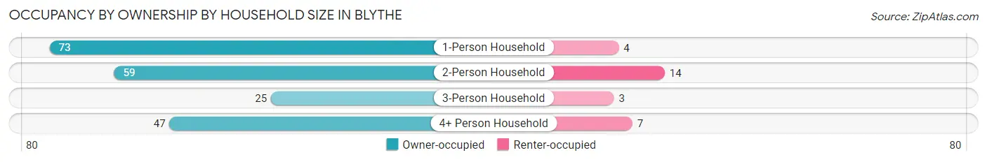 Occupancy by Ownership by Household Size in Blythe