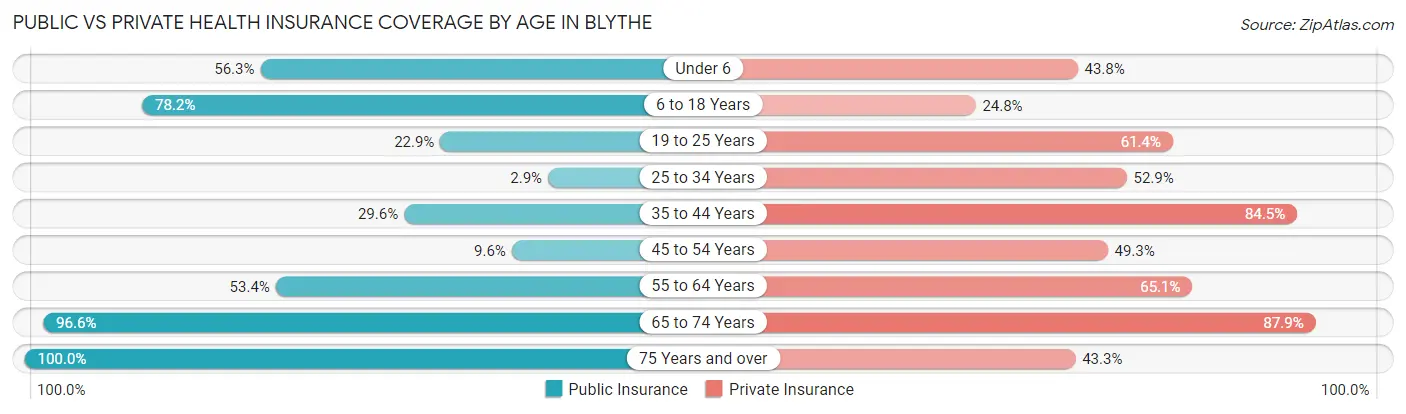 Public vs Private Health Insurance Coverage by Age in Blythe