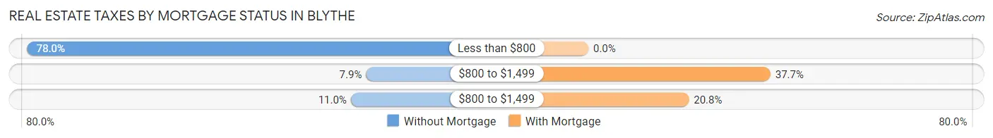 Real Estate Taxes by Mortgage Status in Blythe