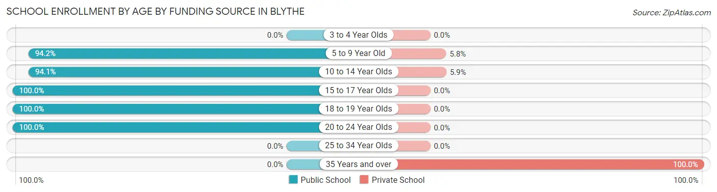 School Enrollment by Age by Funding Source in Blythe