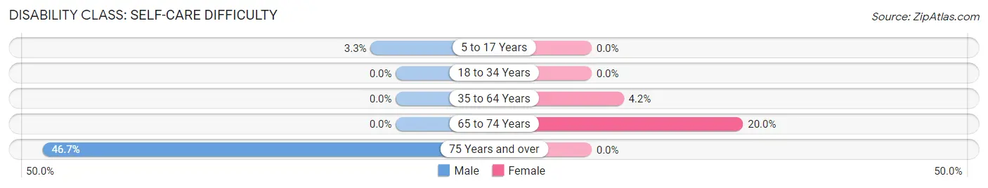 Disability in Blythe: <span>Self-Care Difficulty</span>