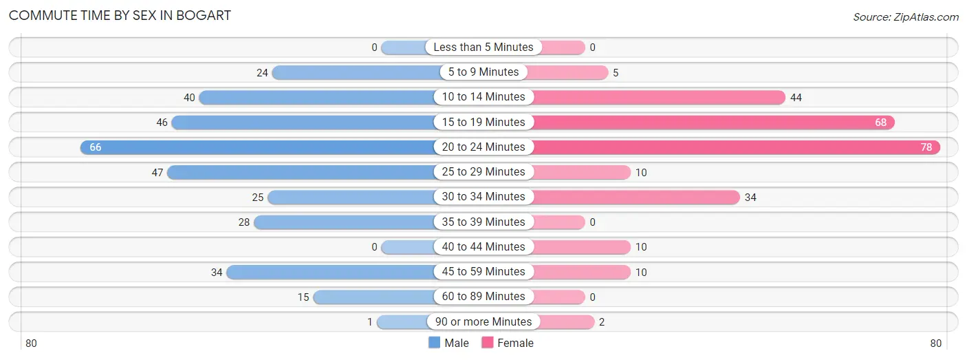 Commute Time by Sex in Bogart