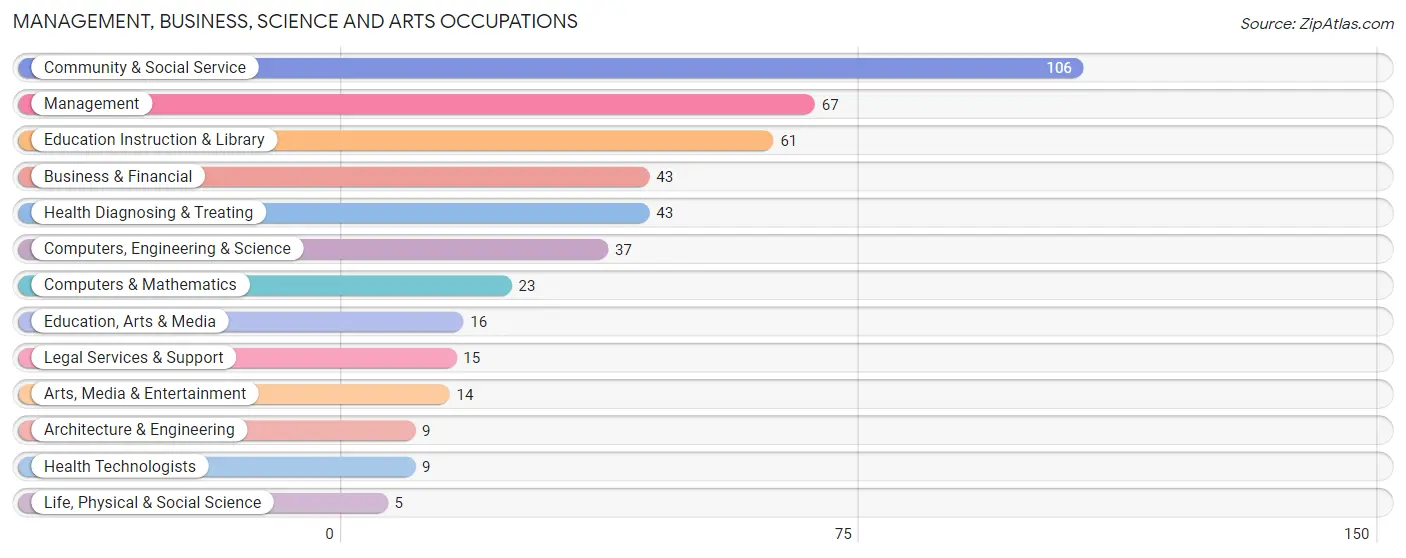 Management, Business, Science and Arts Occupations in Bogart