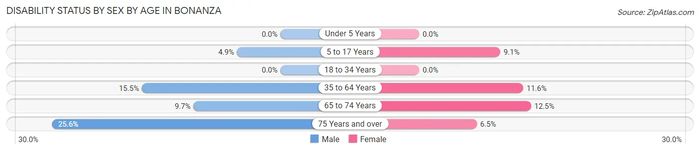 Disability Status by Sex by Age in Bonanza