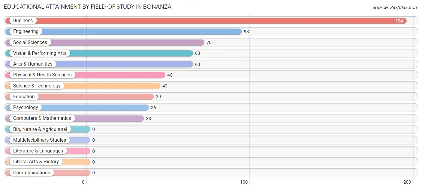 Educational Attainment by Field of Study in Bonanza