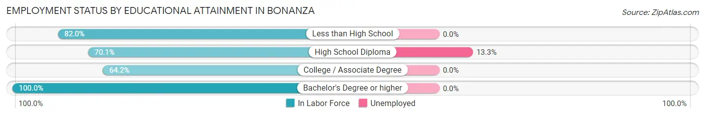 Employment Status by Educational Attainment in Bonanza