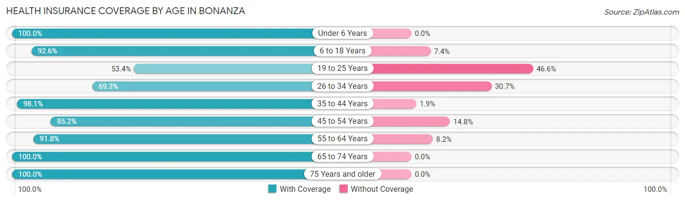 Health Insurance Coverage by Age in Bonanza