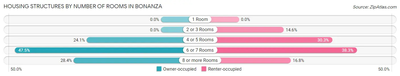 Housing Structures by Number of Rooms in Bonanza