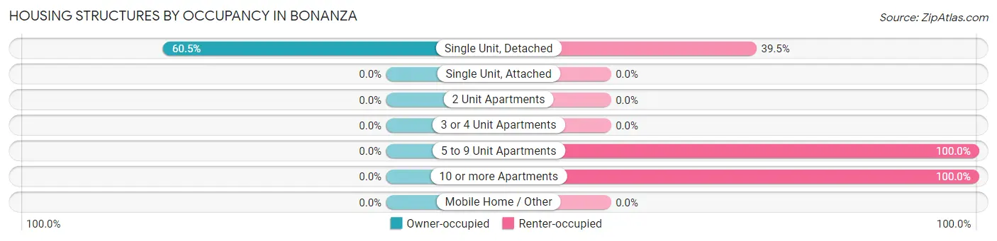 Housing Structures by Occupancy in Bonanza