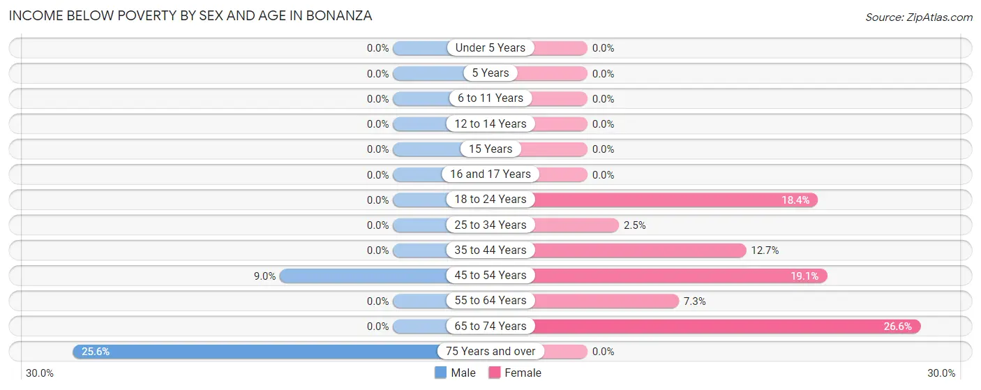 Income Below Poverty by Sex and Age in Bonanza