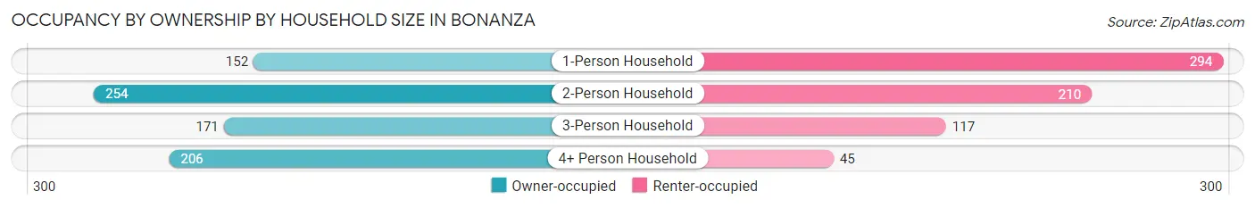 Occupancy by Ownership by Household Size in Bonanza