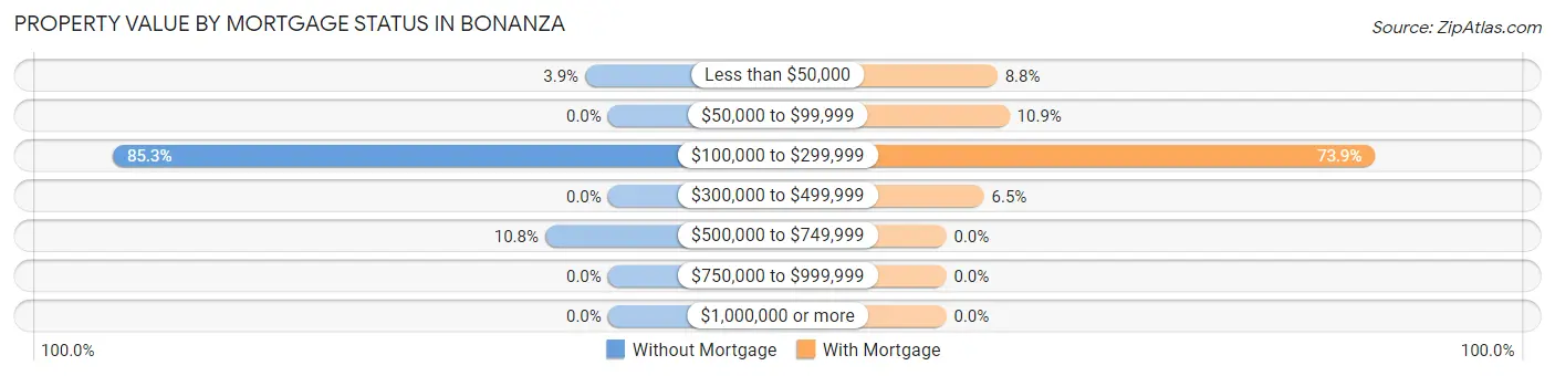 Property Value by Mortgage Status in Bonanza