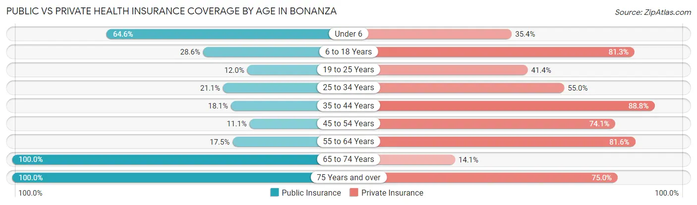 Public vs Private Health Insurance Coverage by Age in Bonanza