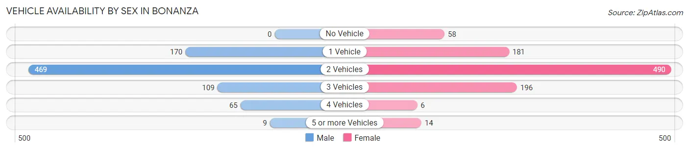 Vehicle Availability by Sex in Bonanza