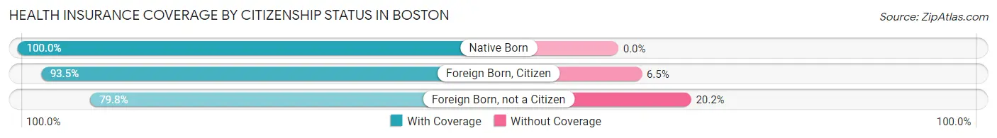 Health Insurance Coverage by Citizenship Status in Boston