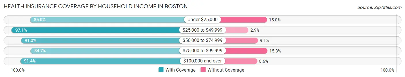 Health Insurance Coverage by Household Income in Boston