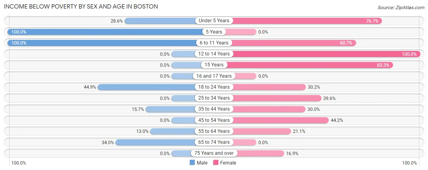 Income Below Poverty by Sex and Age in Boston