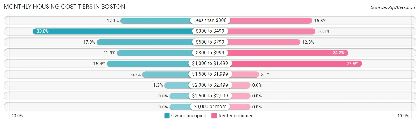 Monthly Housing Cost Tiers in Boston