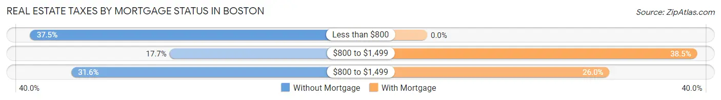 Real Estate Taxes by Mortgage Status in Boston