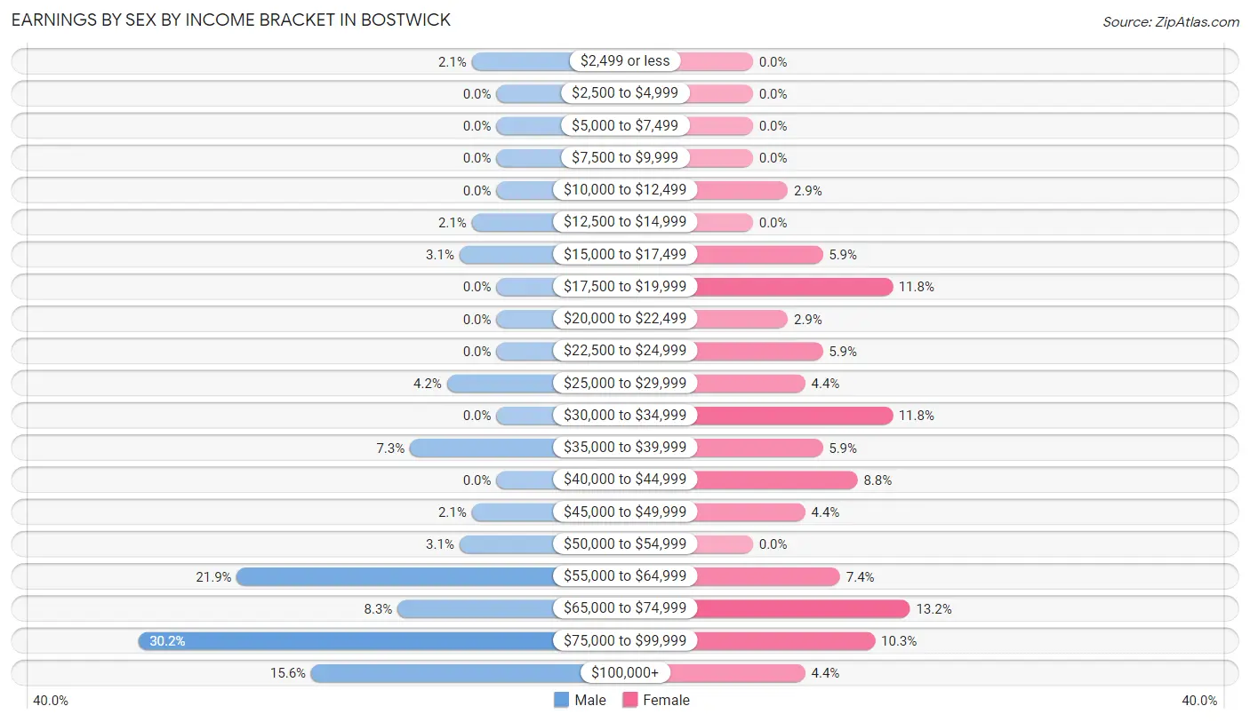 Earnings by Sex by Income Bracket in Bostwick