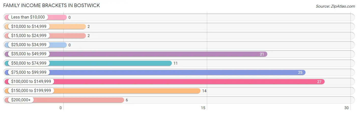 Family Income Brackets in Bostwick