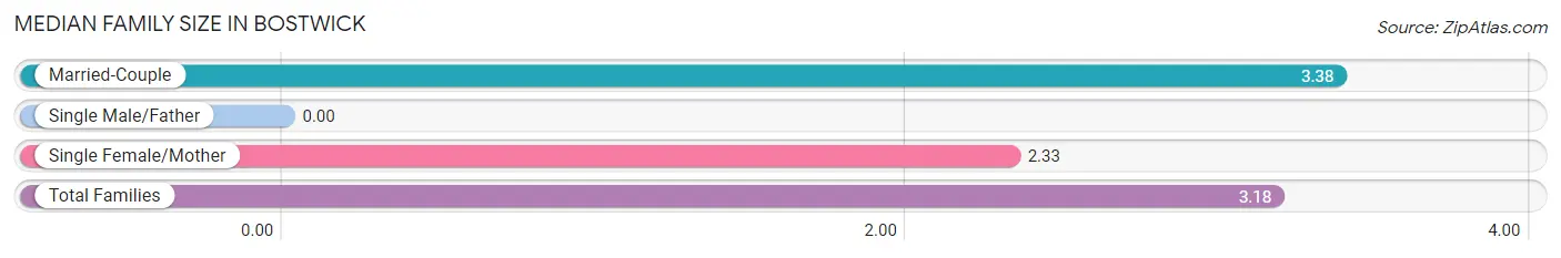 Median Family Size in Bostwick