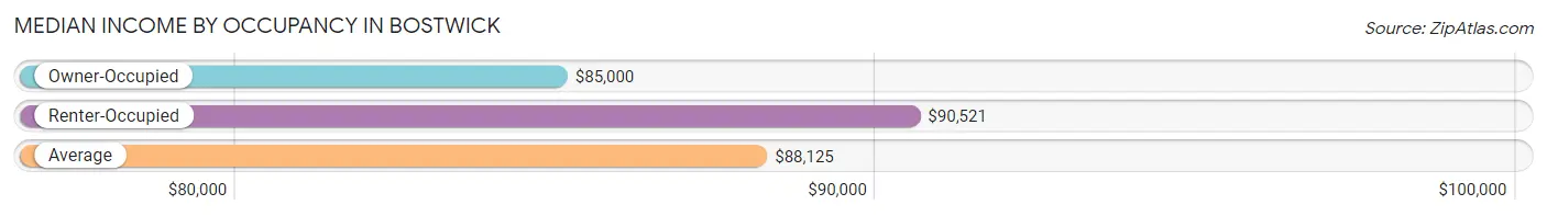 Median Income by Occupancy in Bostwick