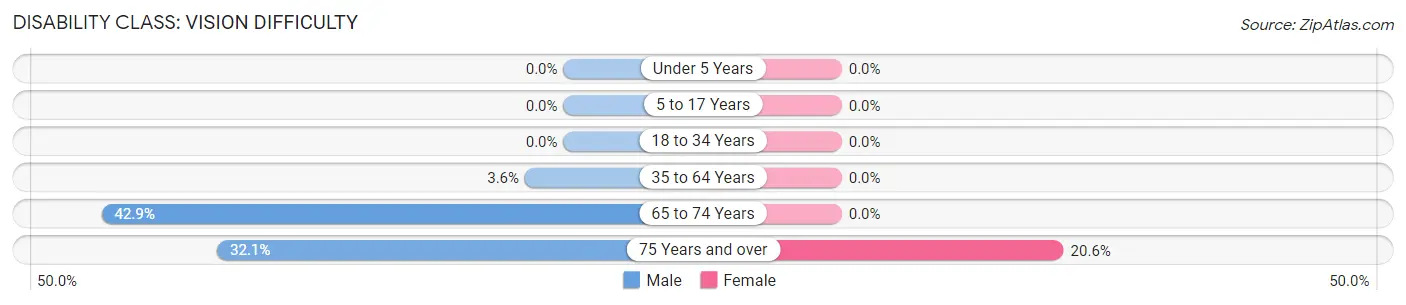 Disability in Bostwick: <span>Vision Difficulty</span>