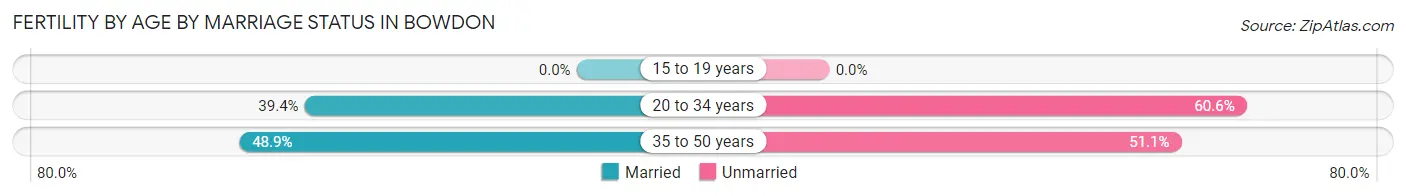 Female Fertility by Age by Marriage Status in Bowdon