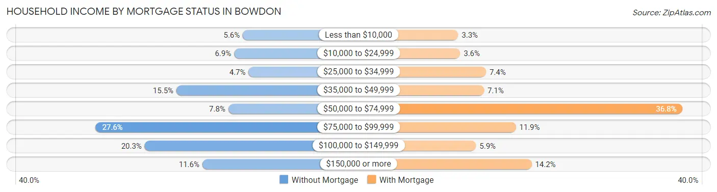 Household Income by Mortgage Status in Bowdon
