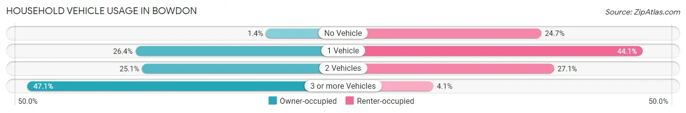 Household Vehicle Usage in Bowdon