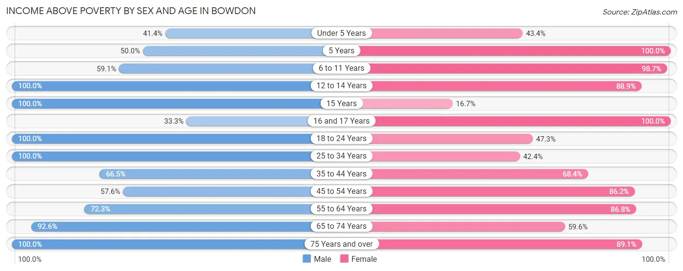 Income Above Poverty by Sex and Age in Bowdon