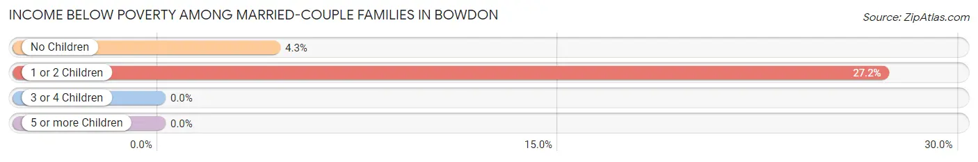 Income Below Poverty Among Married-Couple Families in Bowdon