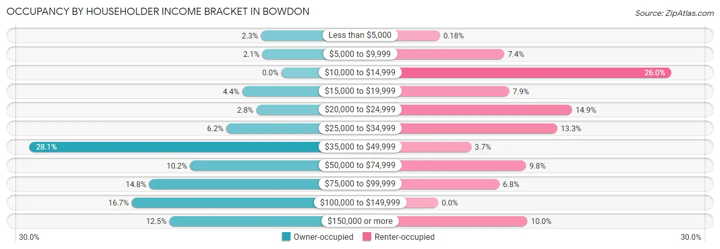 Occupancy by Householder Income Bracket in Bowdon
