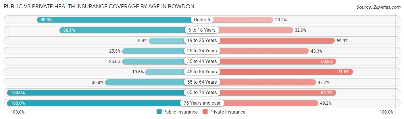 Public vs Private Health Insurance Coverage by Age in Bowdon
