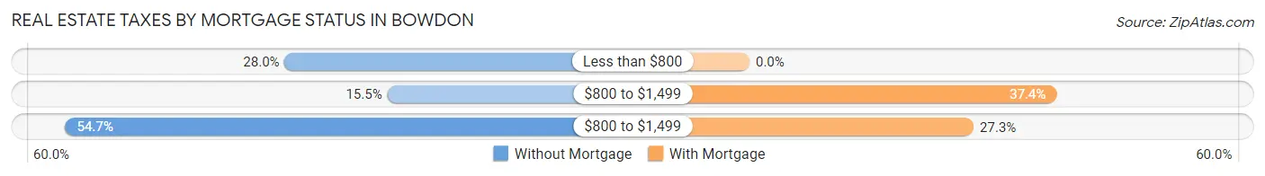 Real Estate Taxes by Mortgage Status in Bowdon