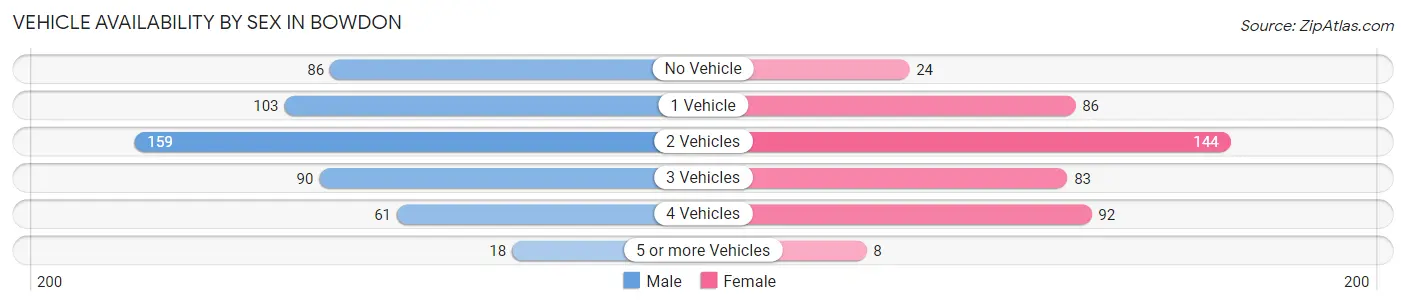 Vehicle Availability by Sex in Bowdon