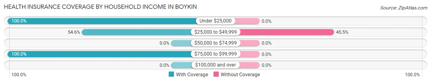 Health Insurance Coverage by Household Income in Boykin