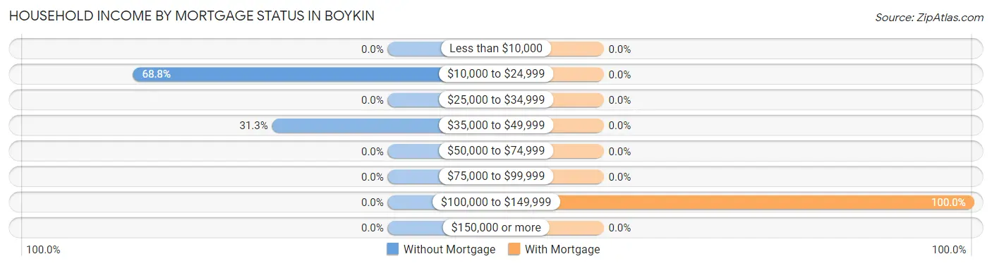 Household Income by Mortgage Status in Boykin